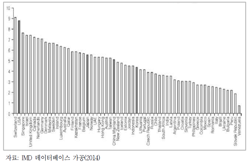 연구자와 과학자가 자국에 느끼는 매력도(2014년)