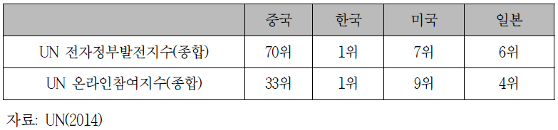 UN 전자정부 발전지수 및 온라인참여지수(2014년)