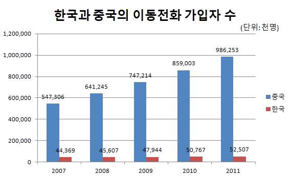 한국과 중국의 이동전화 가입자 수