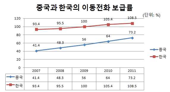 중국과 한국의 이동전화 보급률