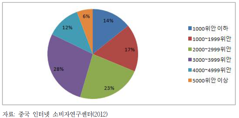 PC시장 가격대별 선호도 조사