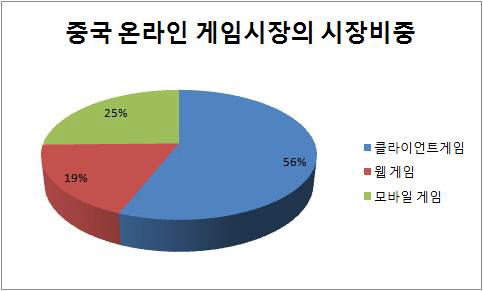 중국 온라인 게임시장의 시장비중