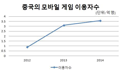 중국의 모바일 게임 이용자수