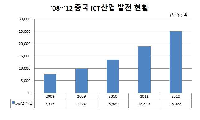 2008 ~ 2012년 중국 ICT 산업 발전 현황