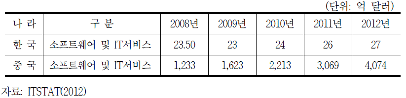 2008~2012년 한중 ICT 산업 발전 현황 비교