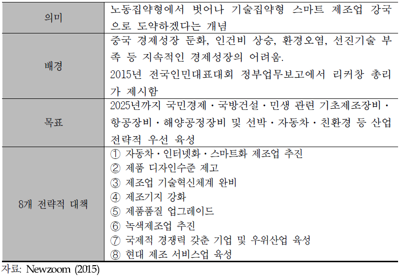 ’중국제조 2025’란?