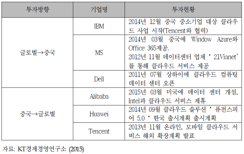 중국 기업과 글로벌 기업의 상호 클라우드 진출 현황