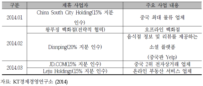 2014년 텐센트 O2O 사업 강화를 위한 인수·협력 사례