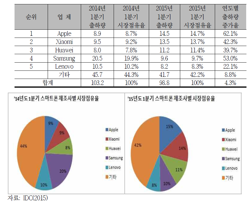 2015년도 1분기 중국 스마트폰 시장 점유율