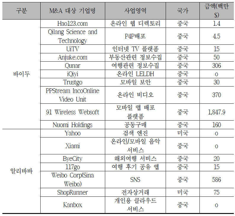 BAT(Baidu, Alibaba, Tencent) 주요 M&A 현황