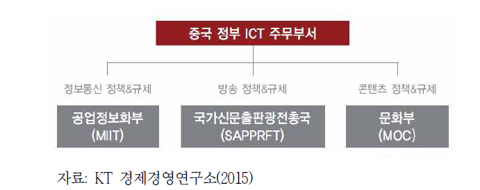 중국 ICT 산업별 주무부서
