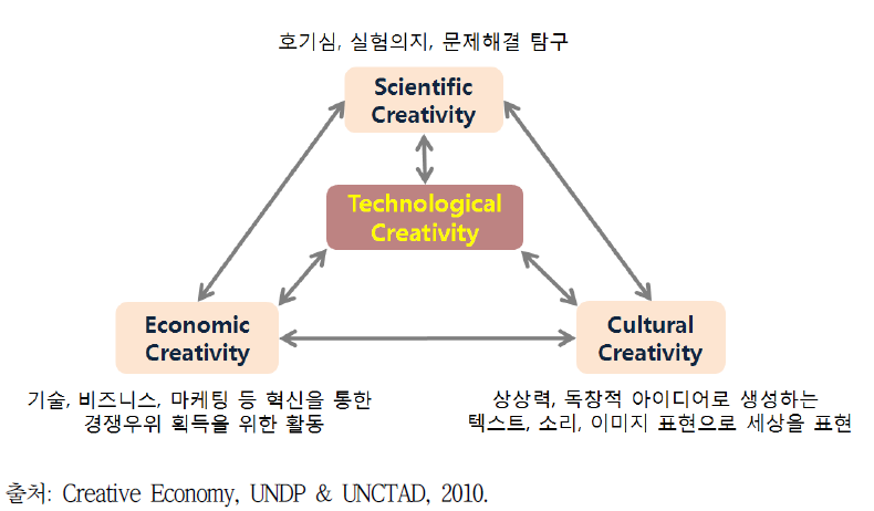 과학, 경제, 문화, 기술적 창조성과의 관계