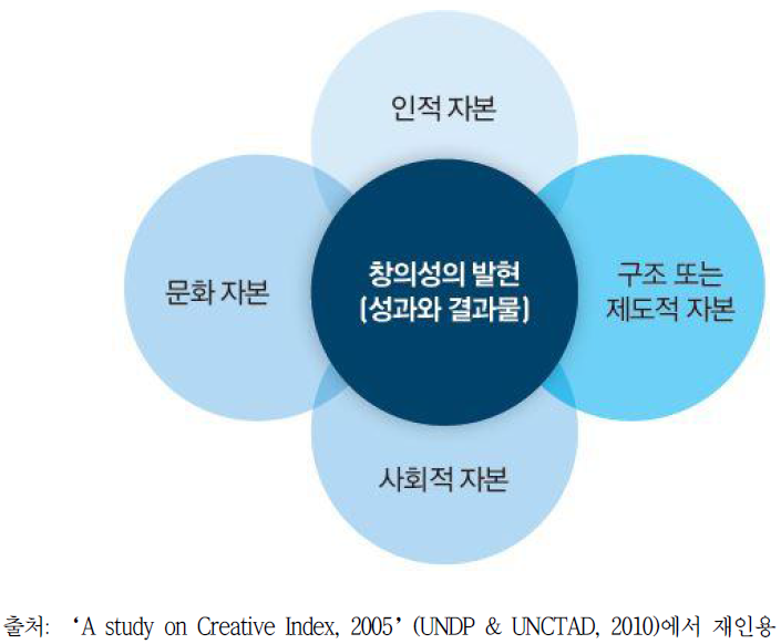 창의성의 5C’s 모형