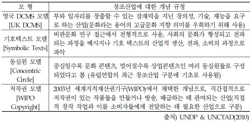 UNDP와 UNCTAD가 구분한 창조산업에 대한 4가지 다른 해석