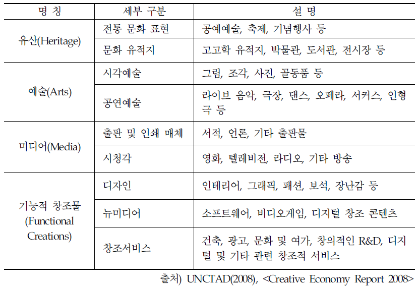 UNCTAD가 제시한 창조산업의 분류