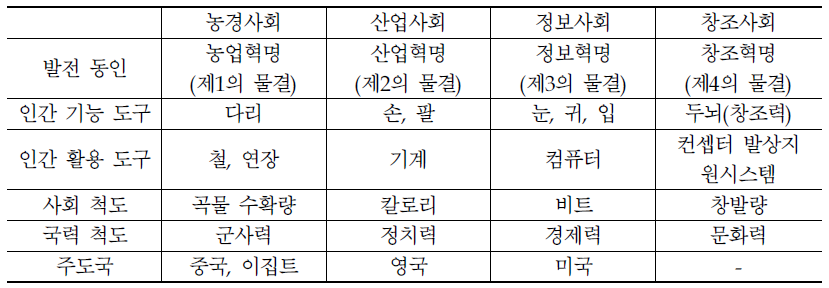 창조사회의 개념과 대응방안