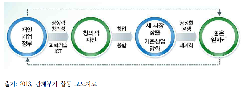 창조경제 생태계