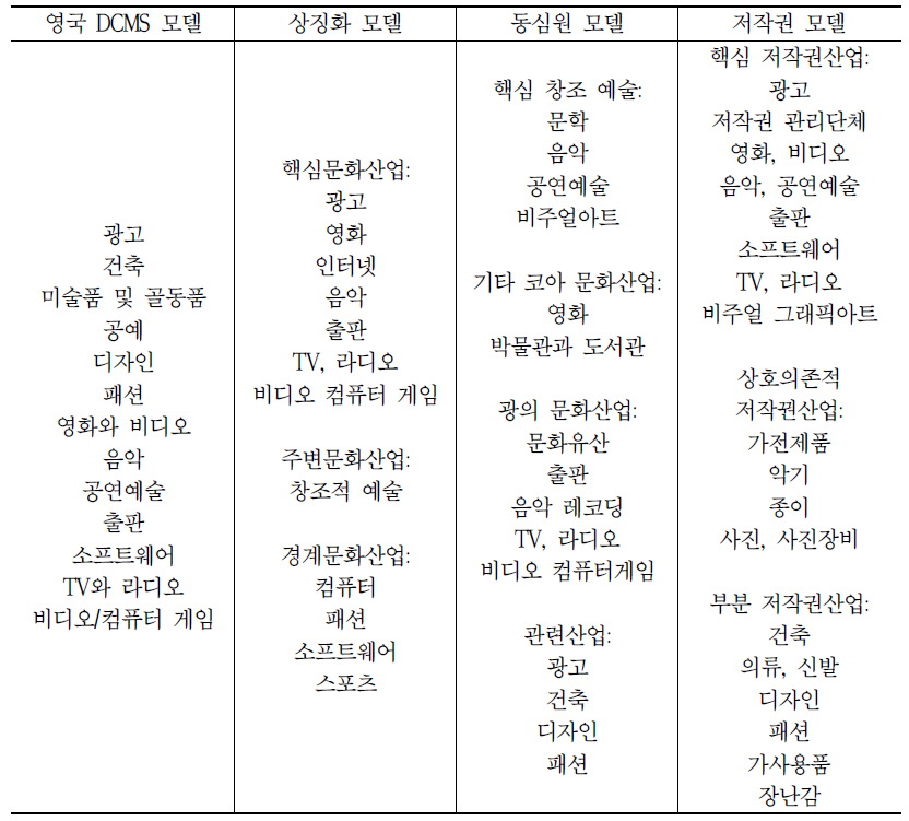 창조경제의 4가지 모델에 따른 창조산업의 분류