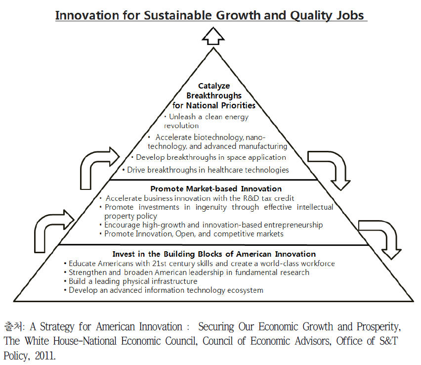 미국 혁신전략 추진을 위한 추진 과제