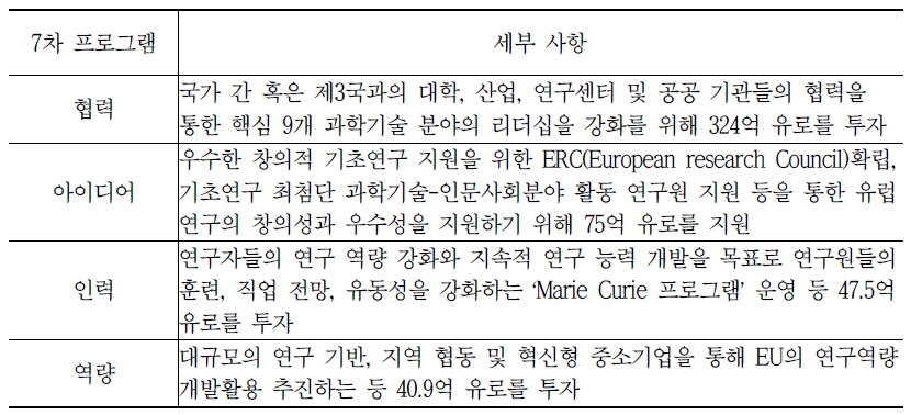 7차 EU Framework Program 주요내용