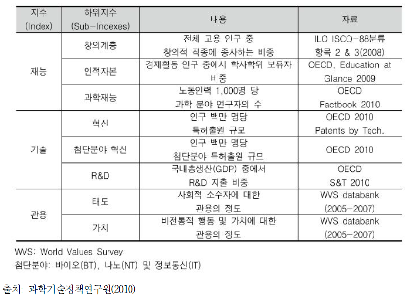 창의성 지수 개발을 위한 세부 지표 내용