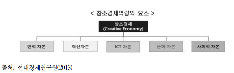 한국의 창조경제역량지수 개발과 평가