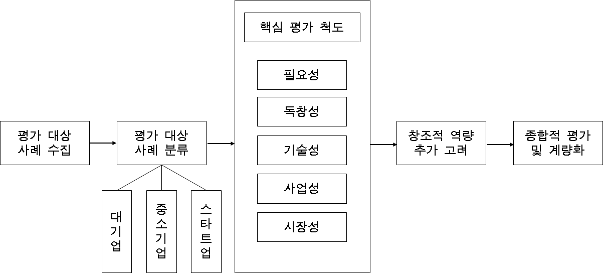 가설적 연구 모형의 평가 프로세스 도식화