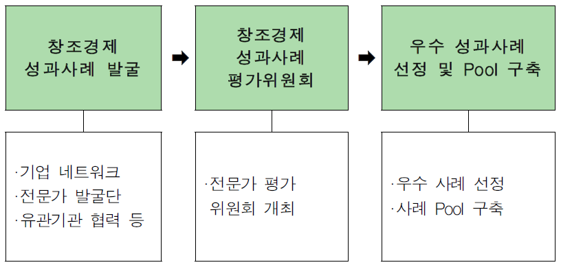 창조사례 발굴 및 평가 프로세스