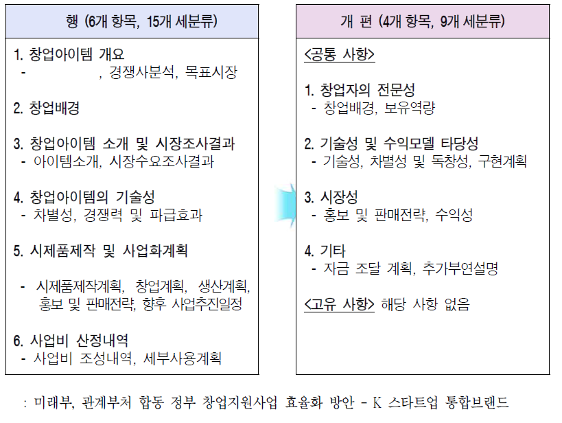 지원을 위한 사업계획서 작성양식 (예시)