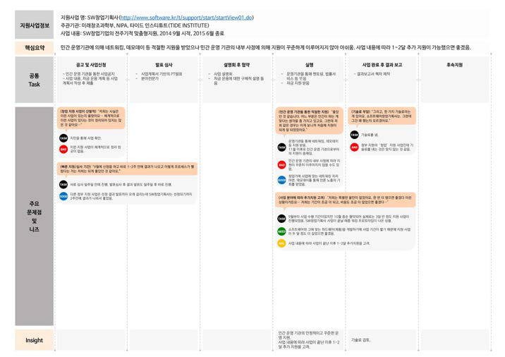 SW창업기획사(2)-타이드 인스티튜드