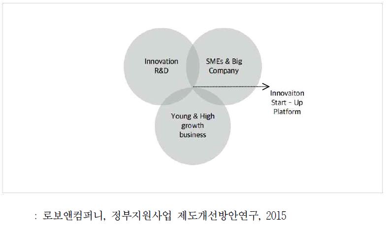 창업기업을 위한 혁신플랫폼