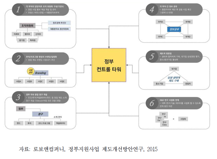 정부컨트롤타워 수립계획안