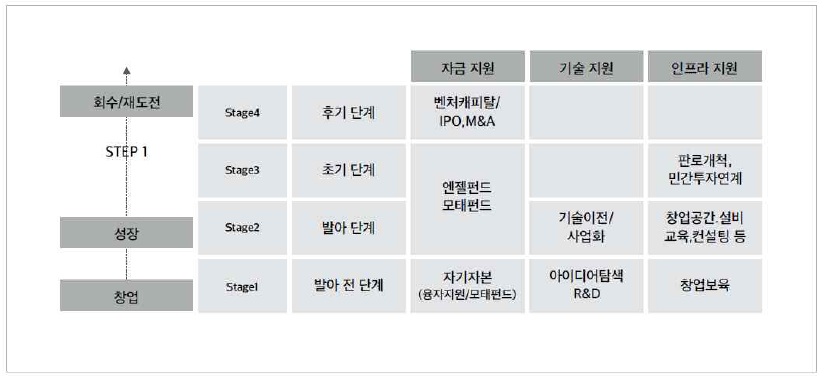 사업화 흐름에 따른 지원단계