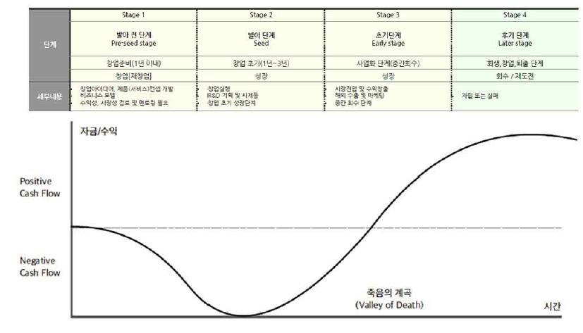 기본 사업화 프로세스