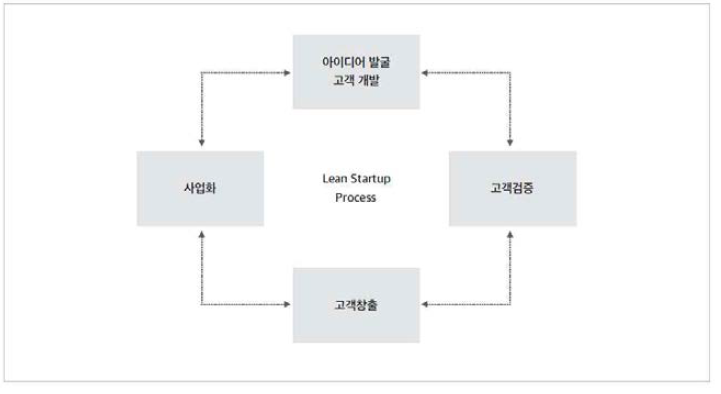 린스타트업 프로세스