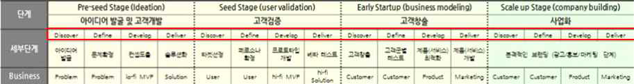 린스타트업 사업화 프로세스와 서비스디자인 프로세스 융합 설계