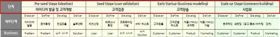 린스타트업 사업화 프로세스 적용 설계