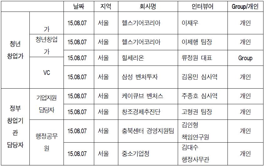 창조경제 데모데이 인터뷰 리스트