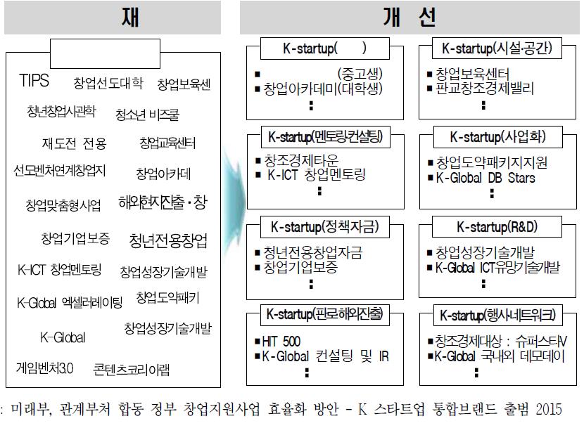 창업지원사업 통합브랜드화에 따른 변화 모습