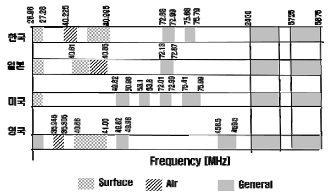 무선 조종용 주파수 비교