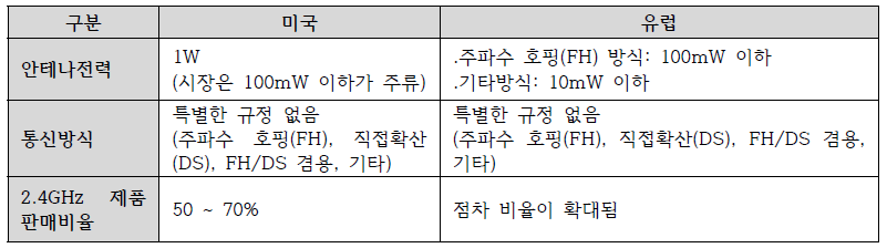 2.4GHz 대역의 무선 조정의 사용현황