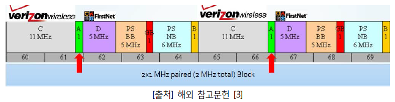 미국의 UAS용 UHF 면허대역