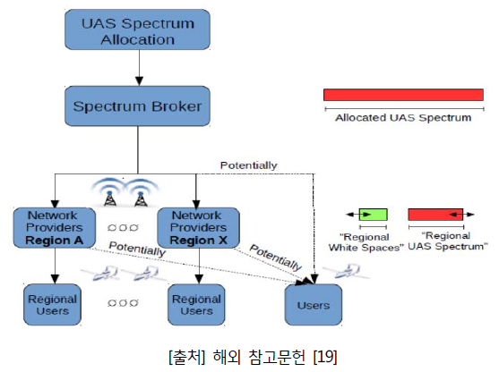 UAS 스펙트럼 관리체계