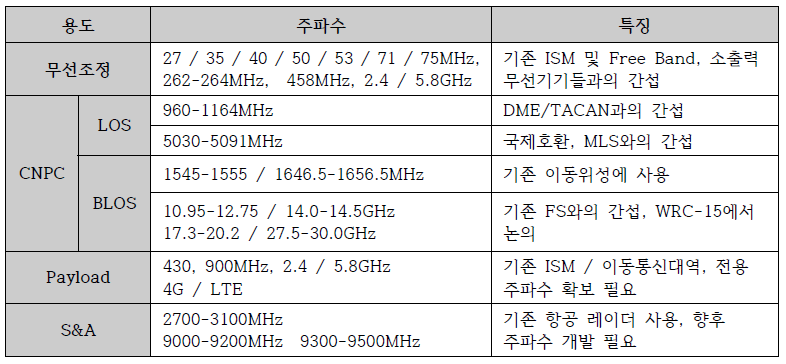 UAS 용도별 주파수