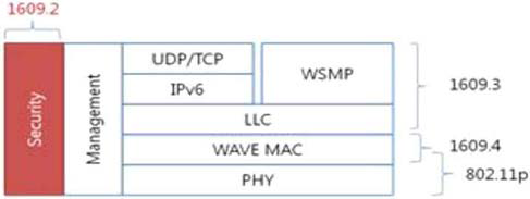 WAVE 프로토콜 스택