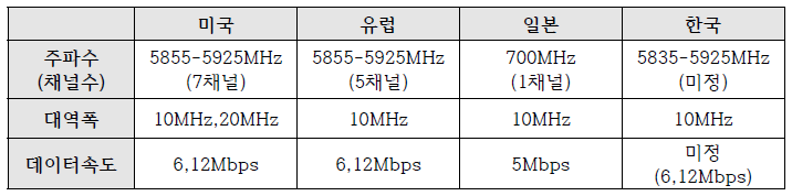 국가별 차량 간 통신을 위한 주파수 수요