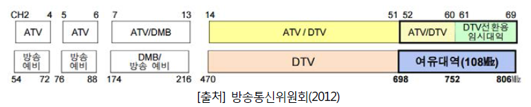 700 MHz 대역 밴드플랜