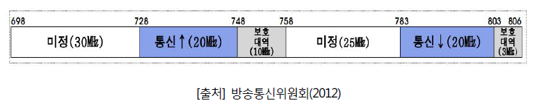 700 MHz 대역 이동통신용 배정 (‘모바일광개토플랜 1.0’)