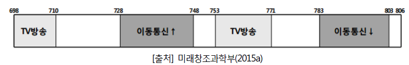 700 MHz 대역 방송 및 이동통신 용도 분배안