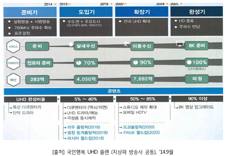 지상파 방송사의 UHD 도입 계획(안)